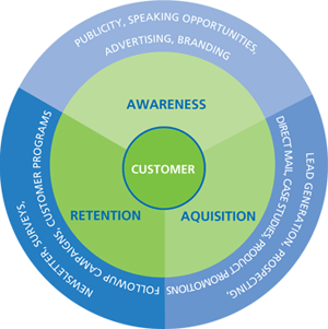 Our Business Marketing Model